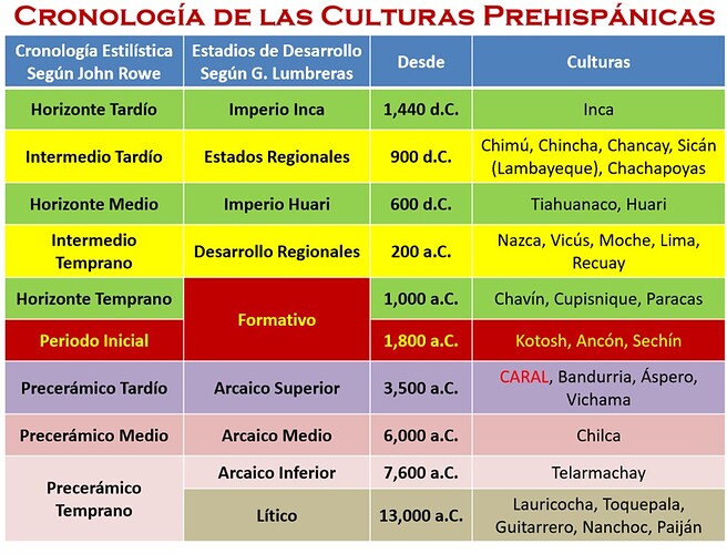 CRONOLOGIA DE LAS CULTURAS PRE HISPANICAS